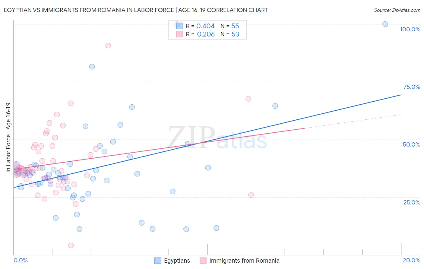 Egyptian vs Immigrants from Romania In Labor Force | Age 16-19