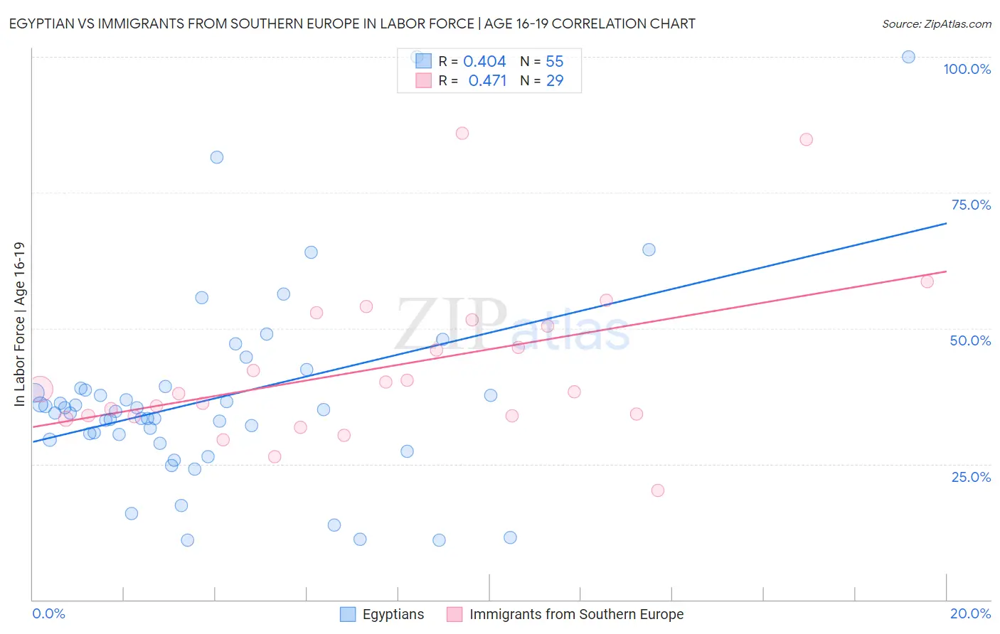 Egyptian vs Immigrants from Southern Europe In Labor Force | Age 16-19