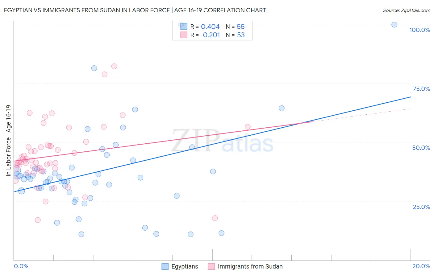 Egyptian vs Immigrants from Sudan In Labor Force | Age 16-19