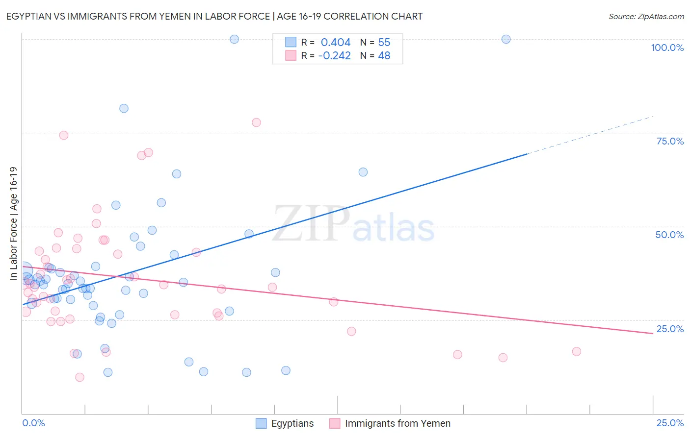 Egyptian vs Immigrants from Yemen In Labor Force | Age 16-19