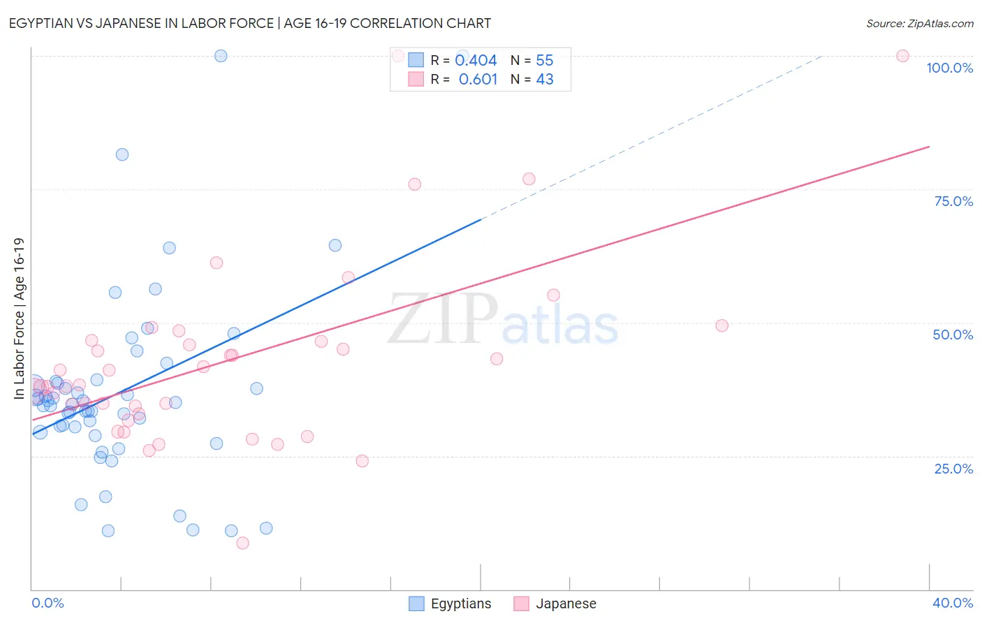 Egyptian vs Japanese In Labor Force | Age 16-19