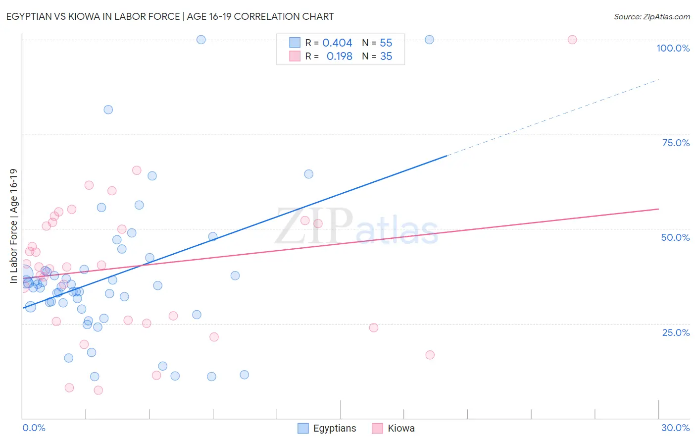 Egyptian vs Kiowa In Labor Force | Age 16-19