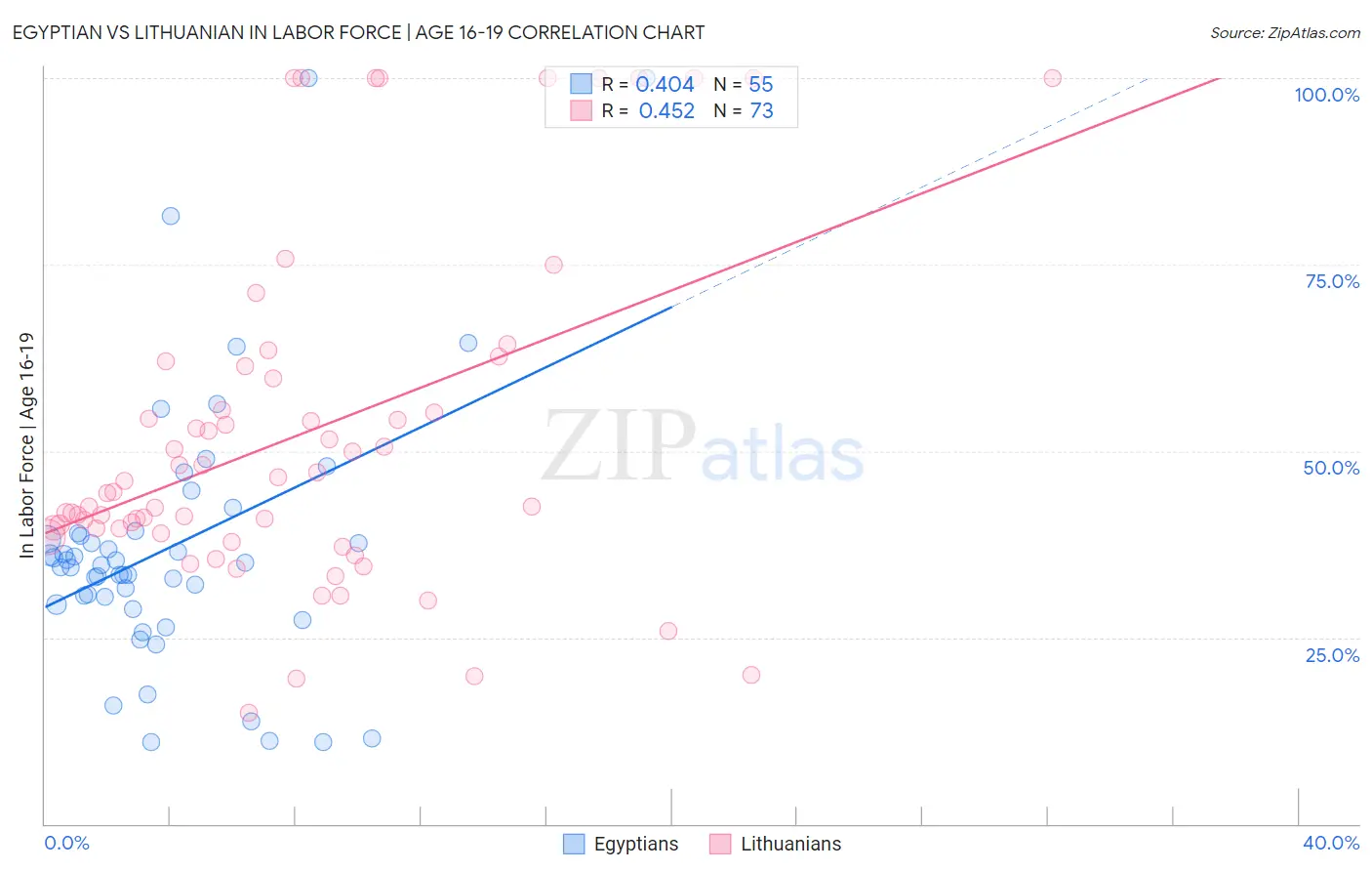 Egyptian vs Lithuanian In Labor Force | Age 16-19