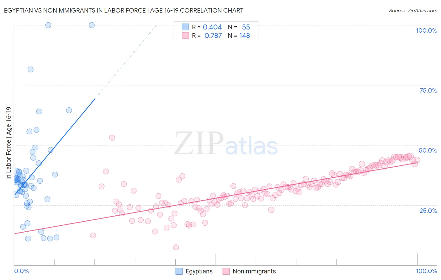 Egyptian vs Nonimmigrants In Labor Force | Age 16-19