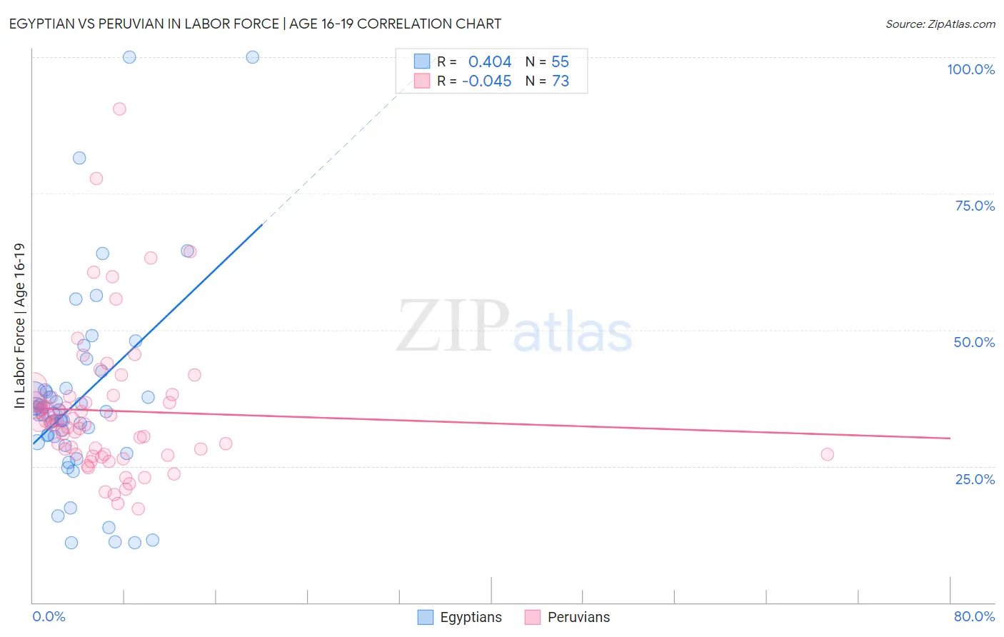 Egyptian vs Peruvian In Labor Force | Age 16-19