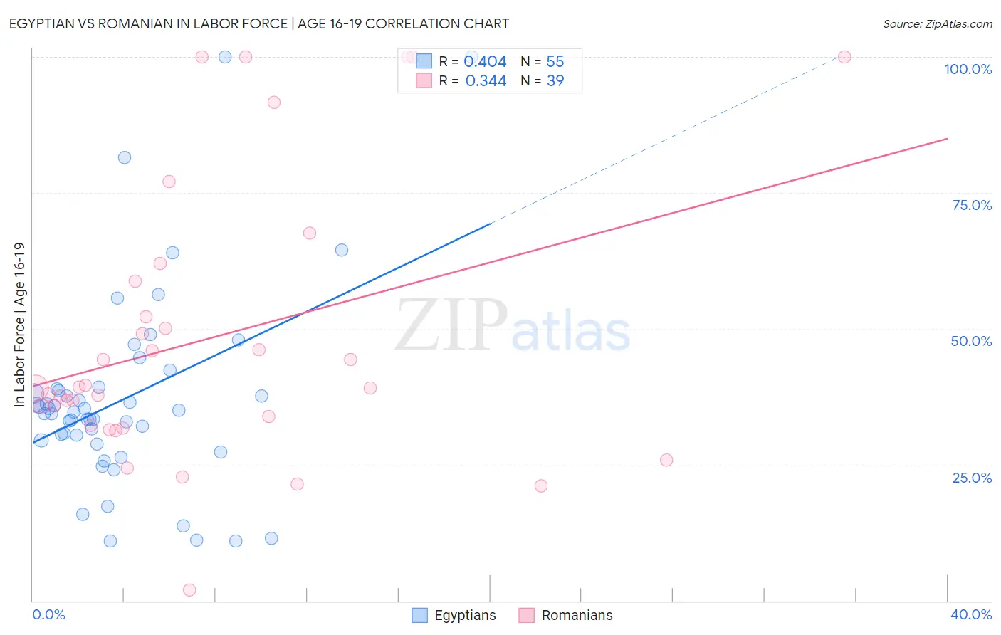 Egyptian vs Romanian In Labor Force | Age 16-19
