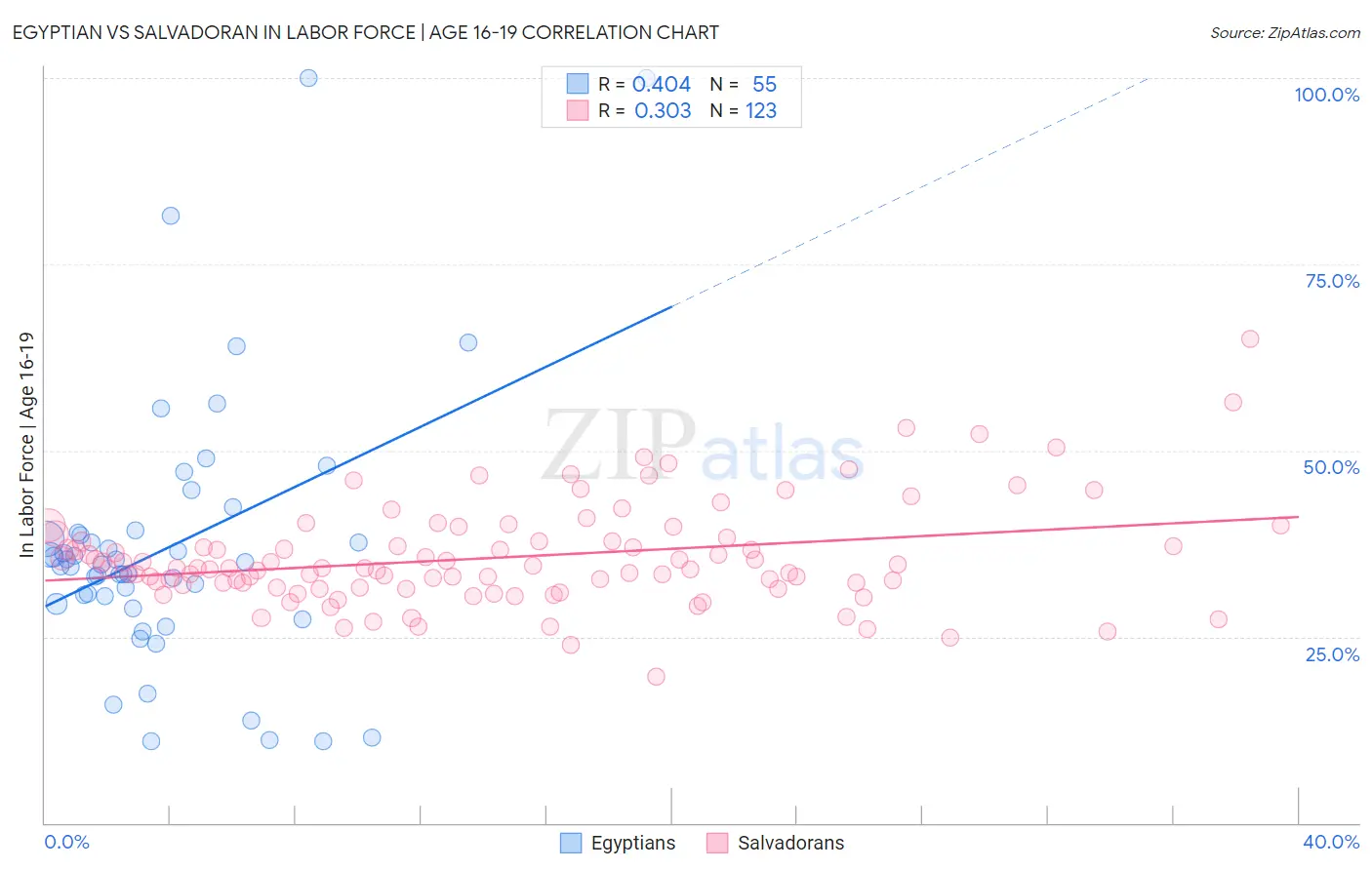 Egyptian vs Salvadoran In Labor Force | Age 16-19