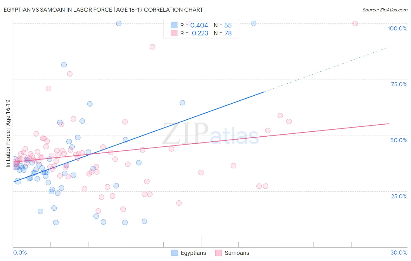 Egyptian vs Samoan In Labor Force | Age 16-19