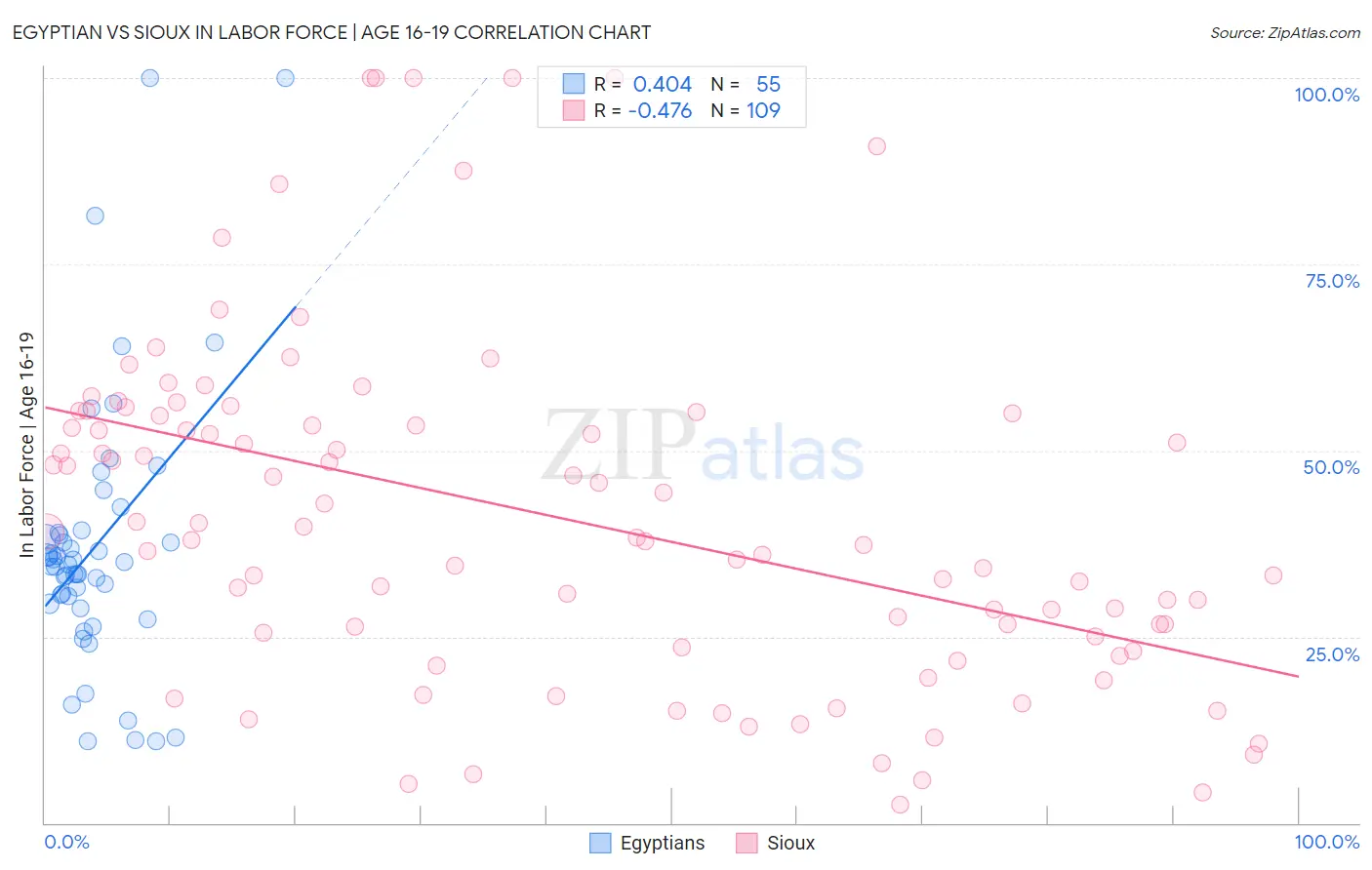 Egyptian vs Sioux In Labor Force | Age 16-19
