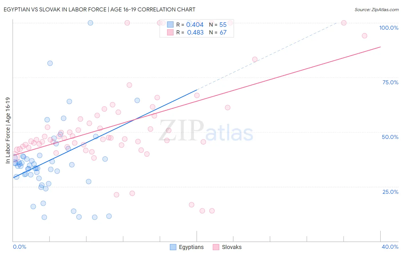 Egyptian vs Slovak In Labor Force | Age 16-19