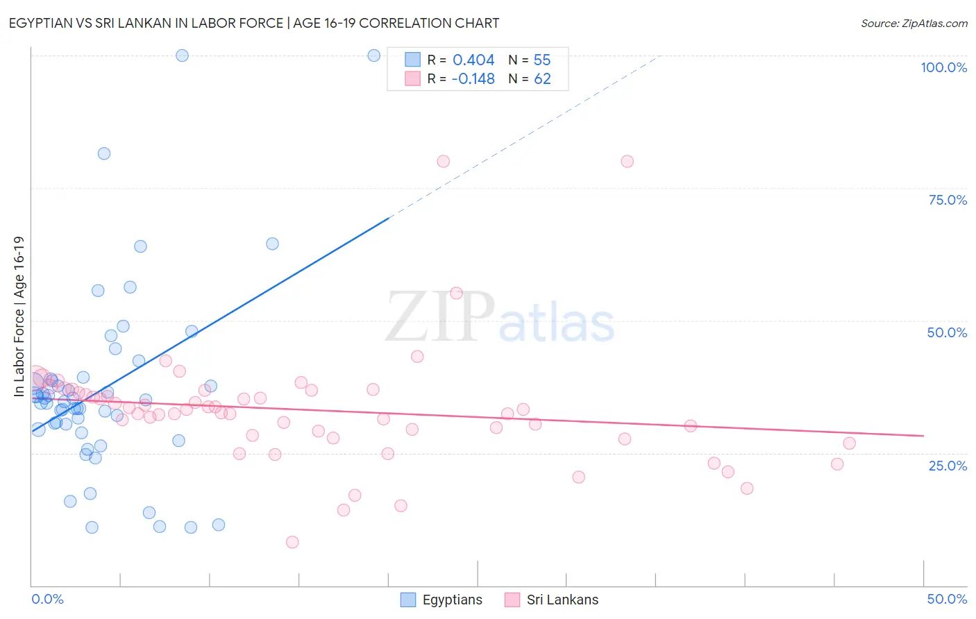Egyptian vs Sri Lankan In Labor Force | Age 16-19