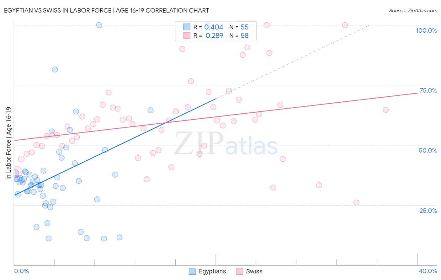 Egyptian vs Swiss In Labor Force | Age 16-19