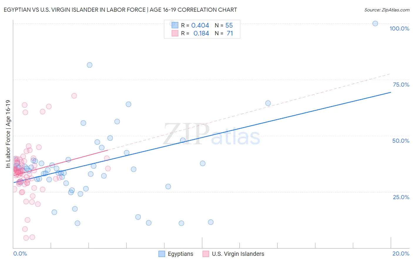Egyptian vs U.S. Virgin Islander In Labor Force | Age 16-19