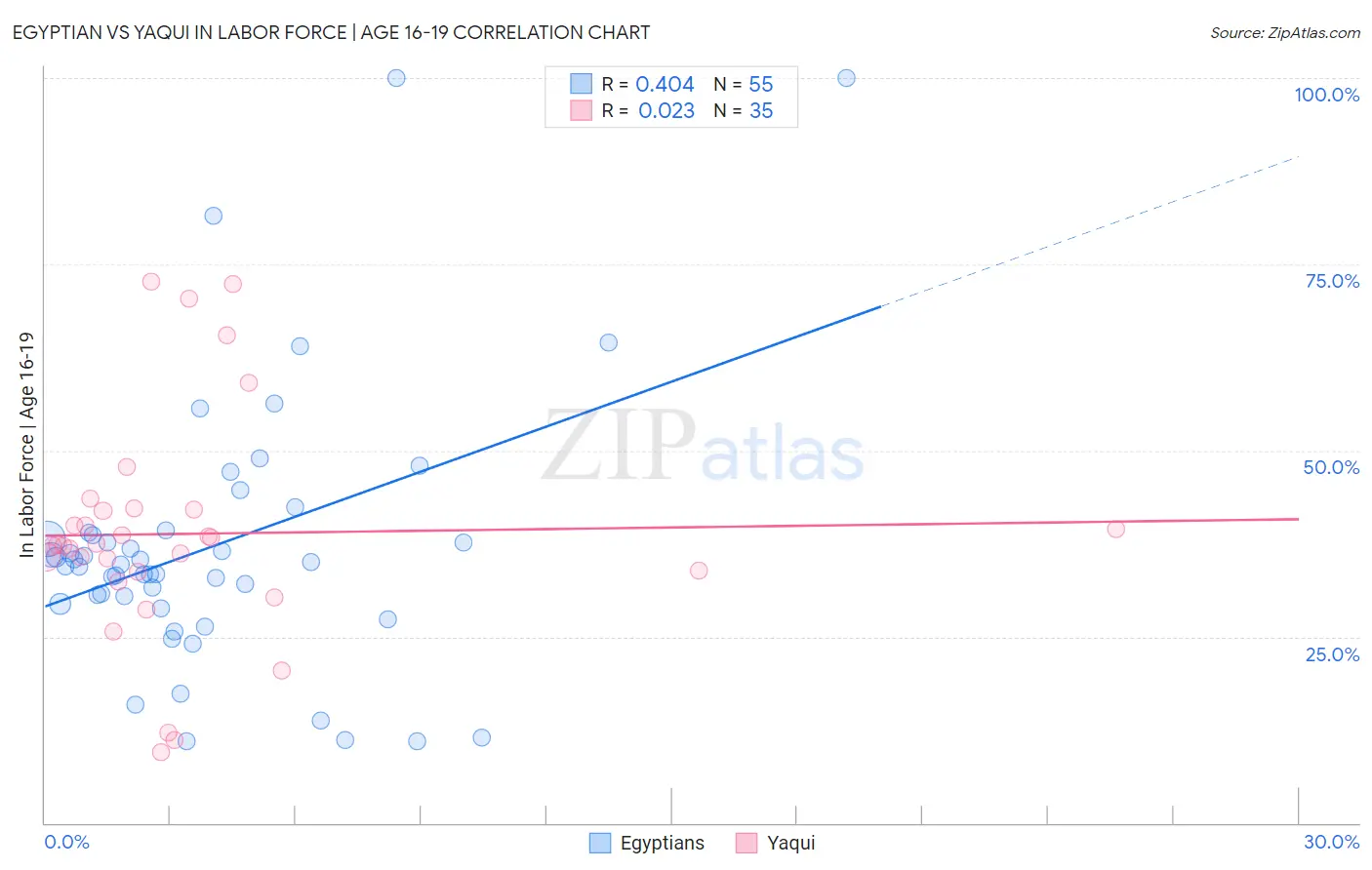 Egyptian vs Yaqui In Labor Force | Age 16-19