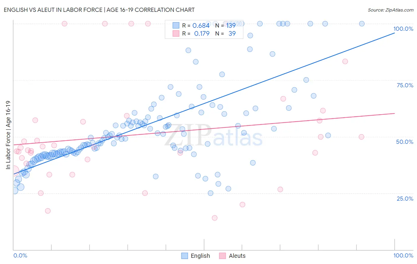 English vs Aleut In Labor Force | Age 16-19
