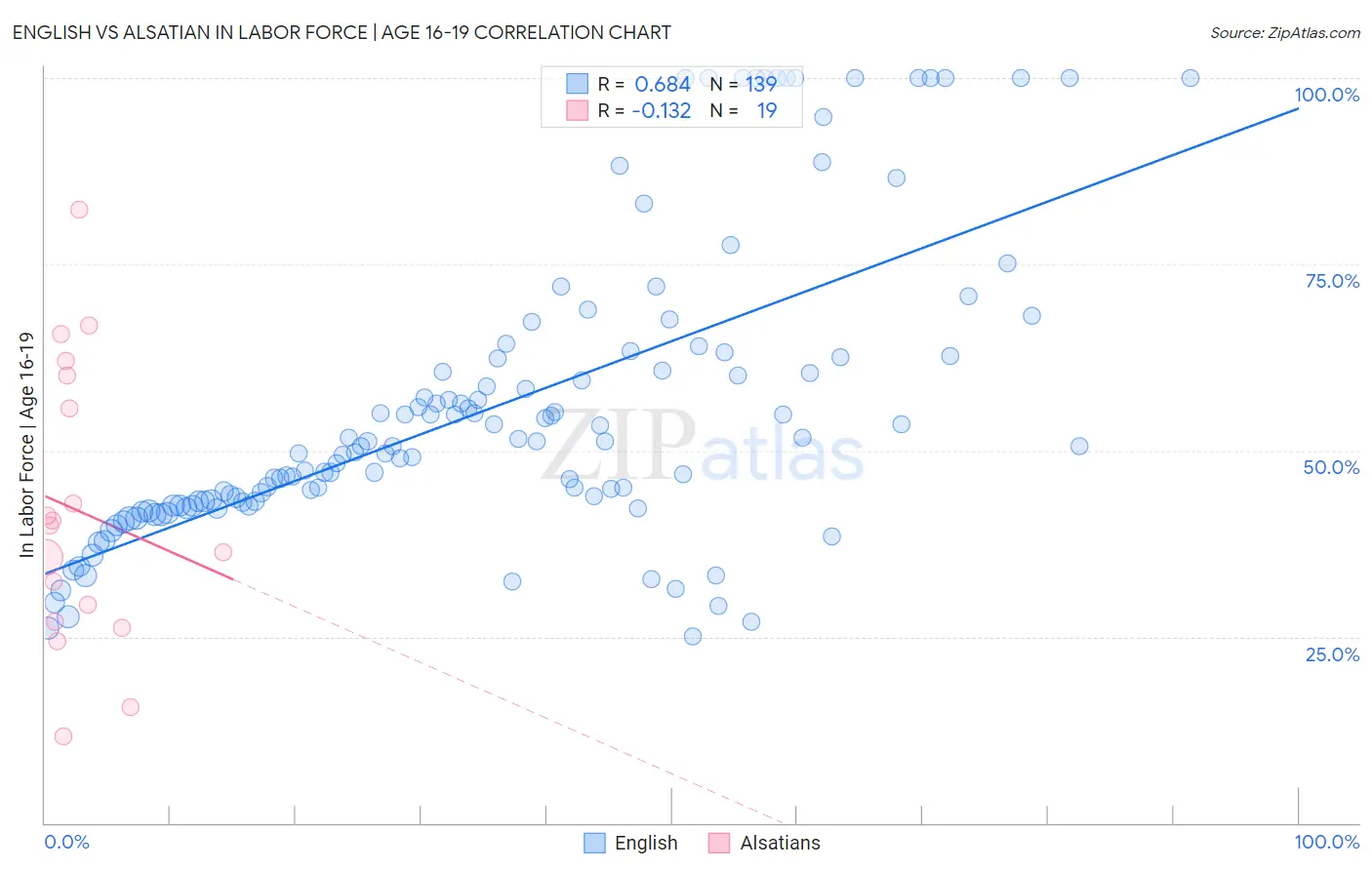English vs Alsatian In Labor Force | Age 16-19