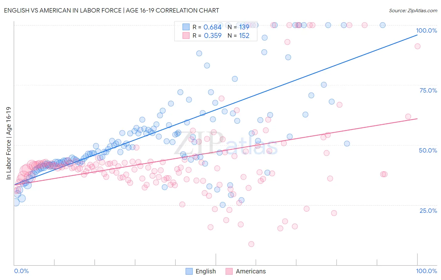English vs American In Labor Force | Age 16-19