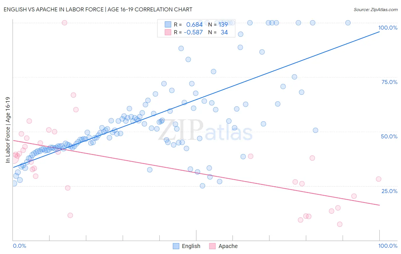 English vs Apache In Labor Force | Age 16-19