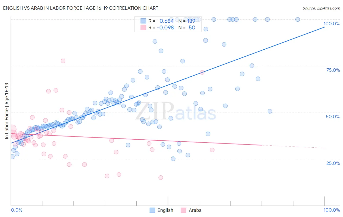 English vs Arab In Labor Force | Age 16-19