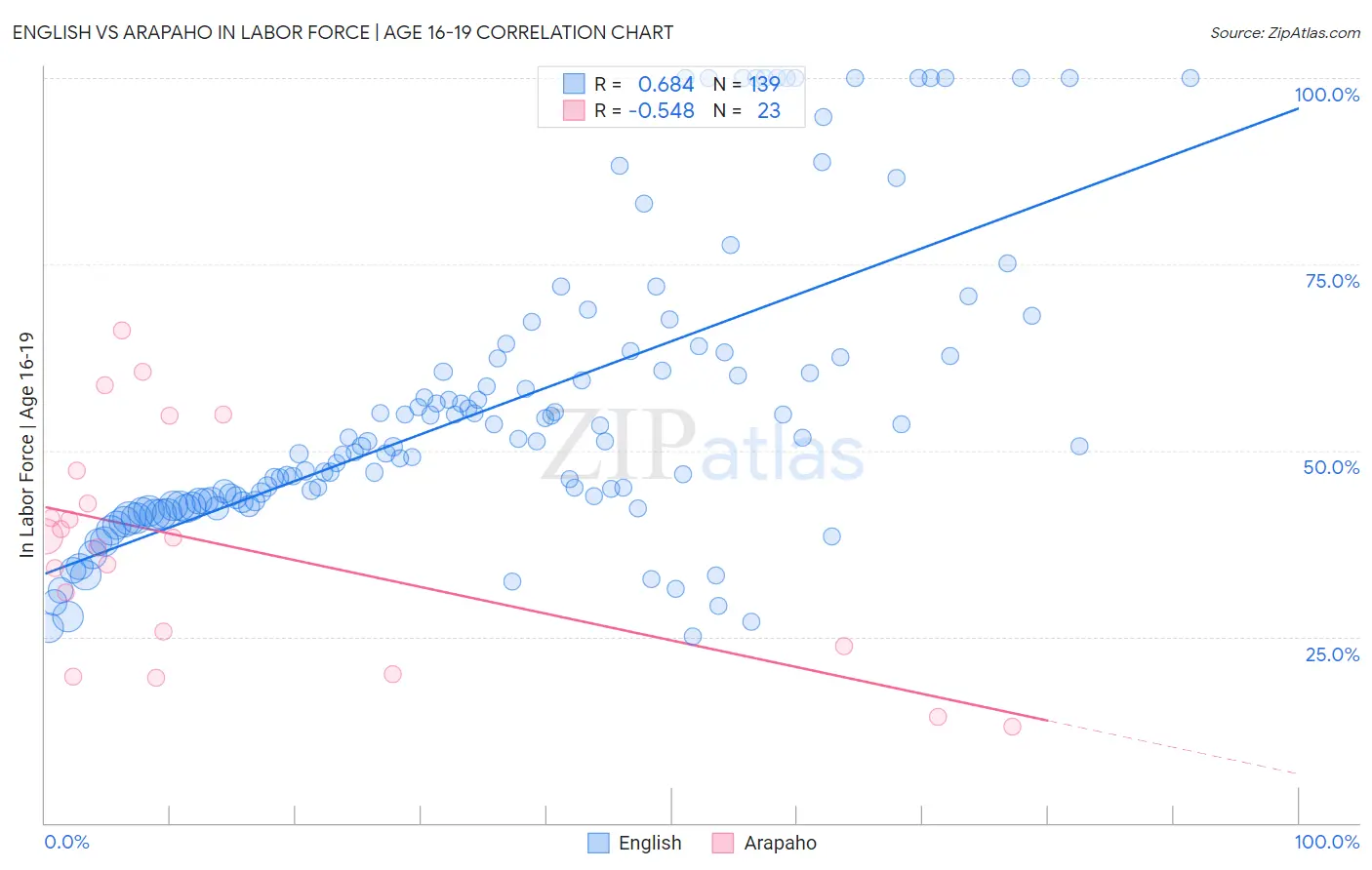 English vs Arapaho In Labor Force | Age 16-19
