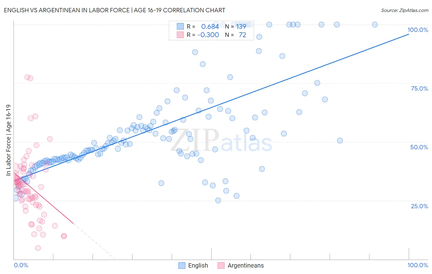 English vs Argentinean In Labor Force | Age 16-19