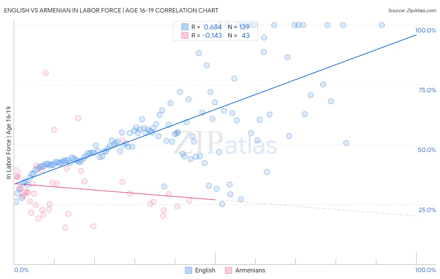 English vs Armenian In Labor Force | Age 16-19