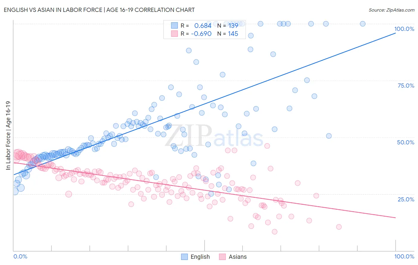 English vs Asian In Labor Force | Age 16-19