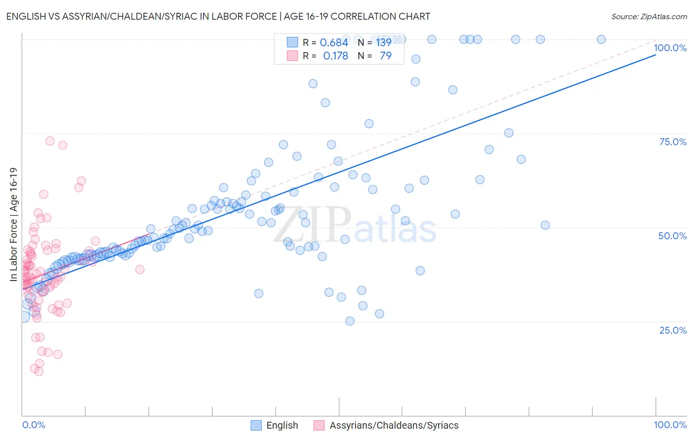 English vs Assyrian/Chaldean/Syriac In Labor Force | Age 16-19