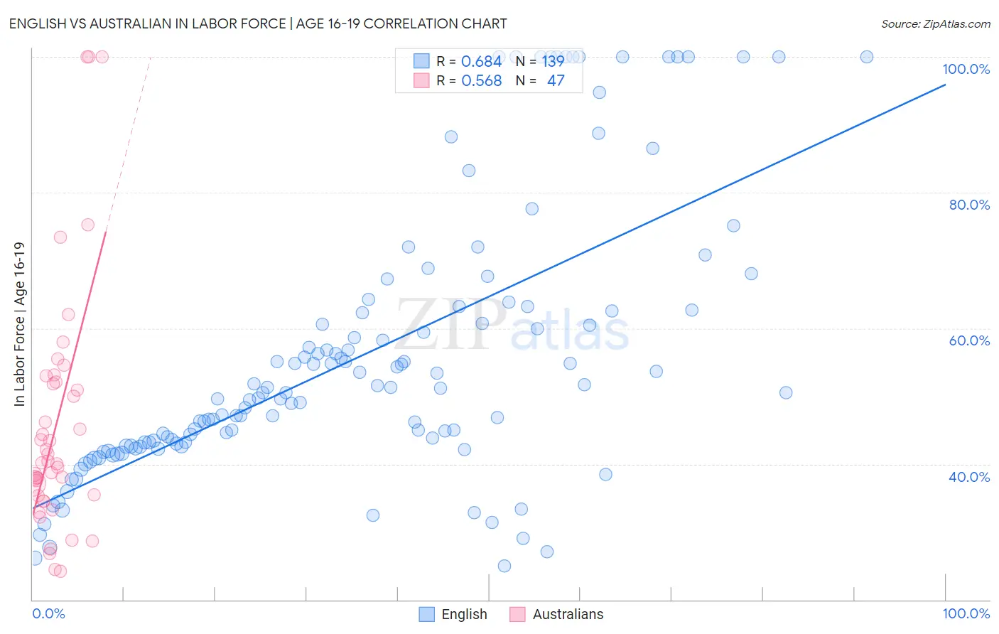 English vs Australian In Labor Force | Age 16-19