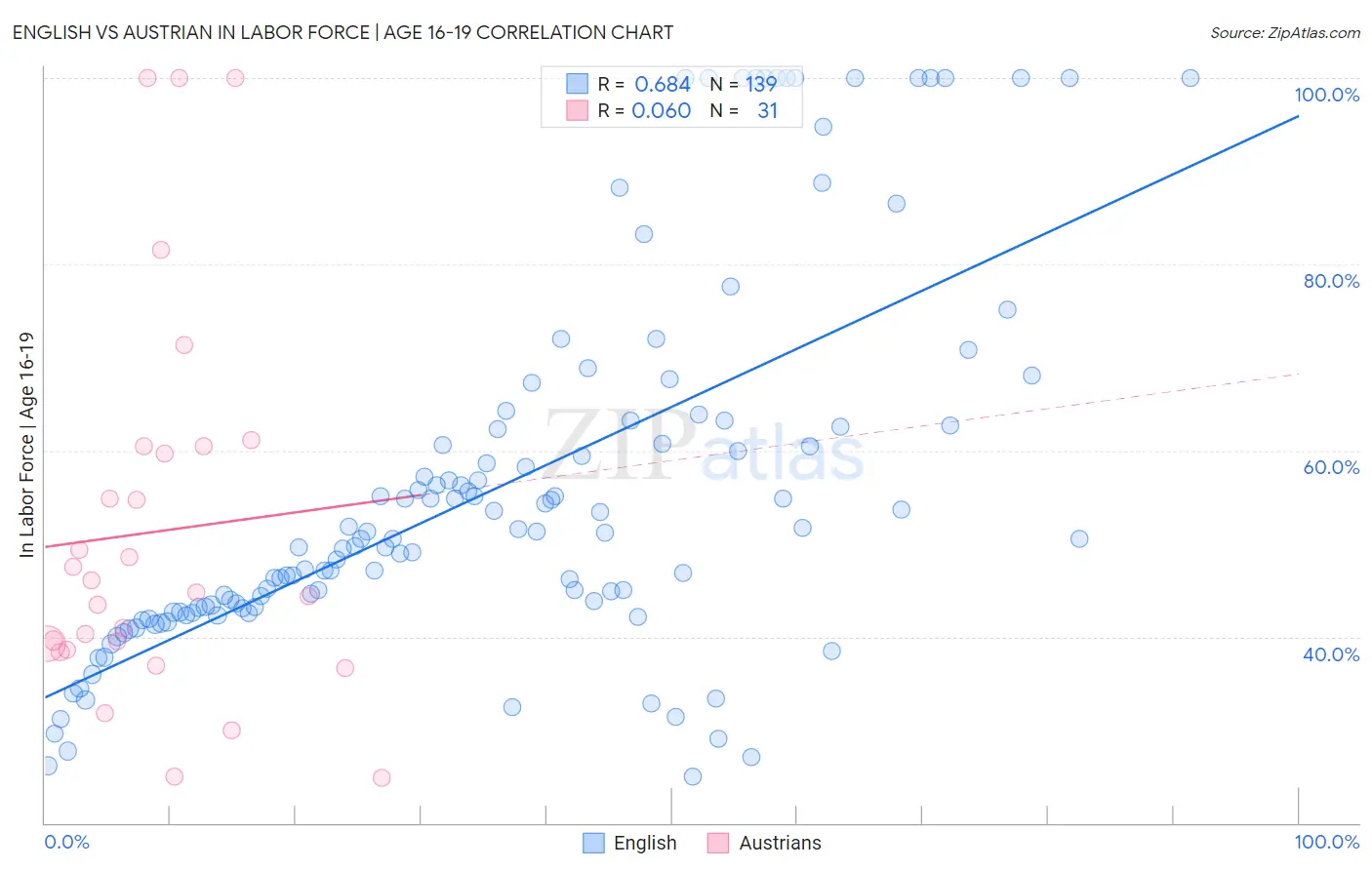 English vs Austrian In Labor Force | Age 16-19
