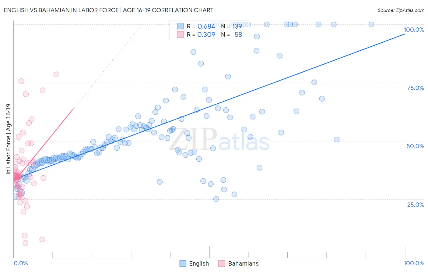 English vs Bahamian In Labor Force | Age 16-19