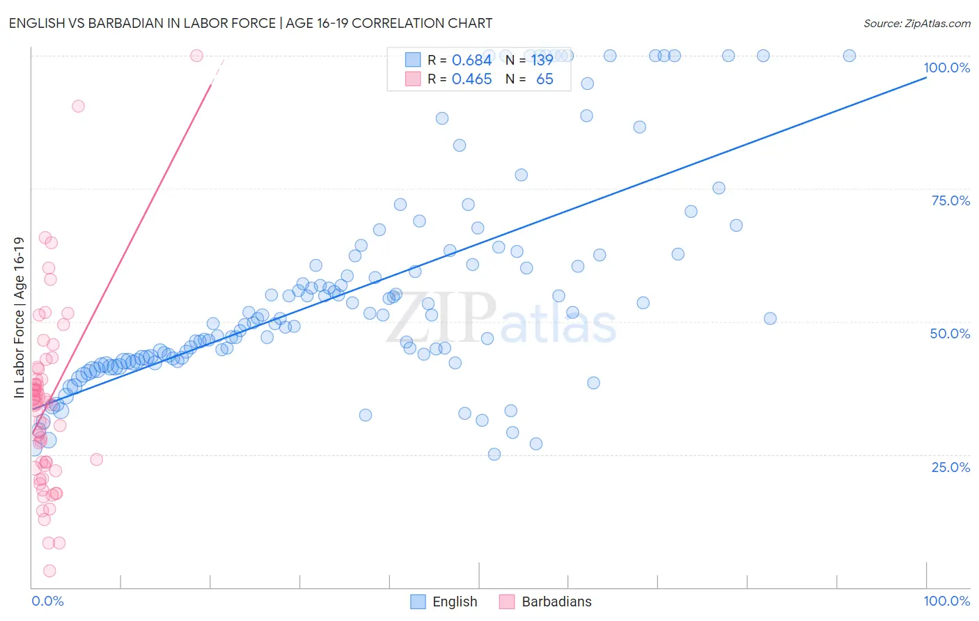 English vs Barbadian In Labor Force | Age 16-19