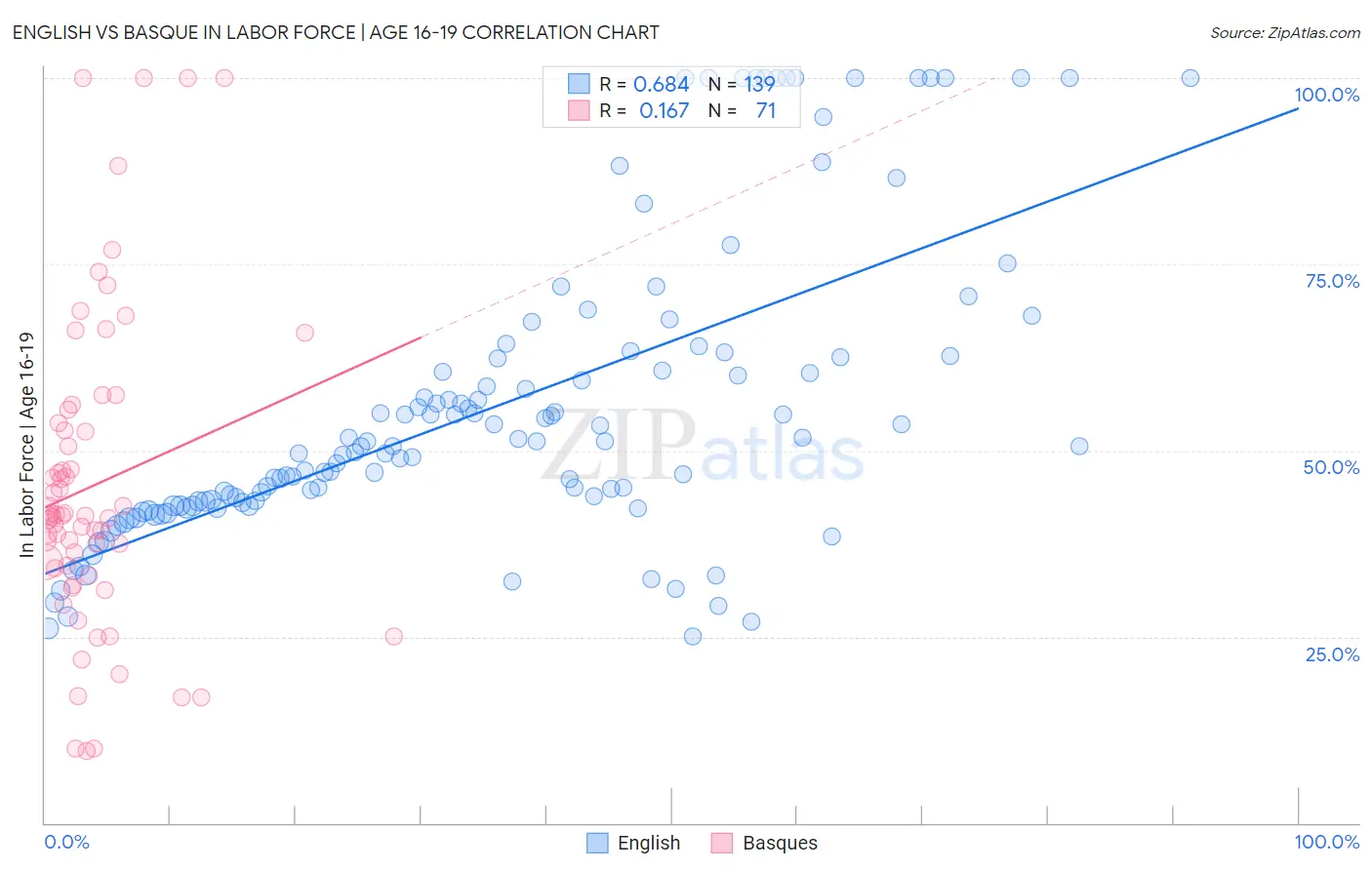 English vs Basque In Labor Force | Age 16-19