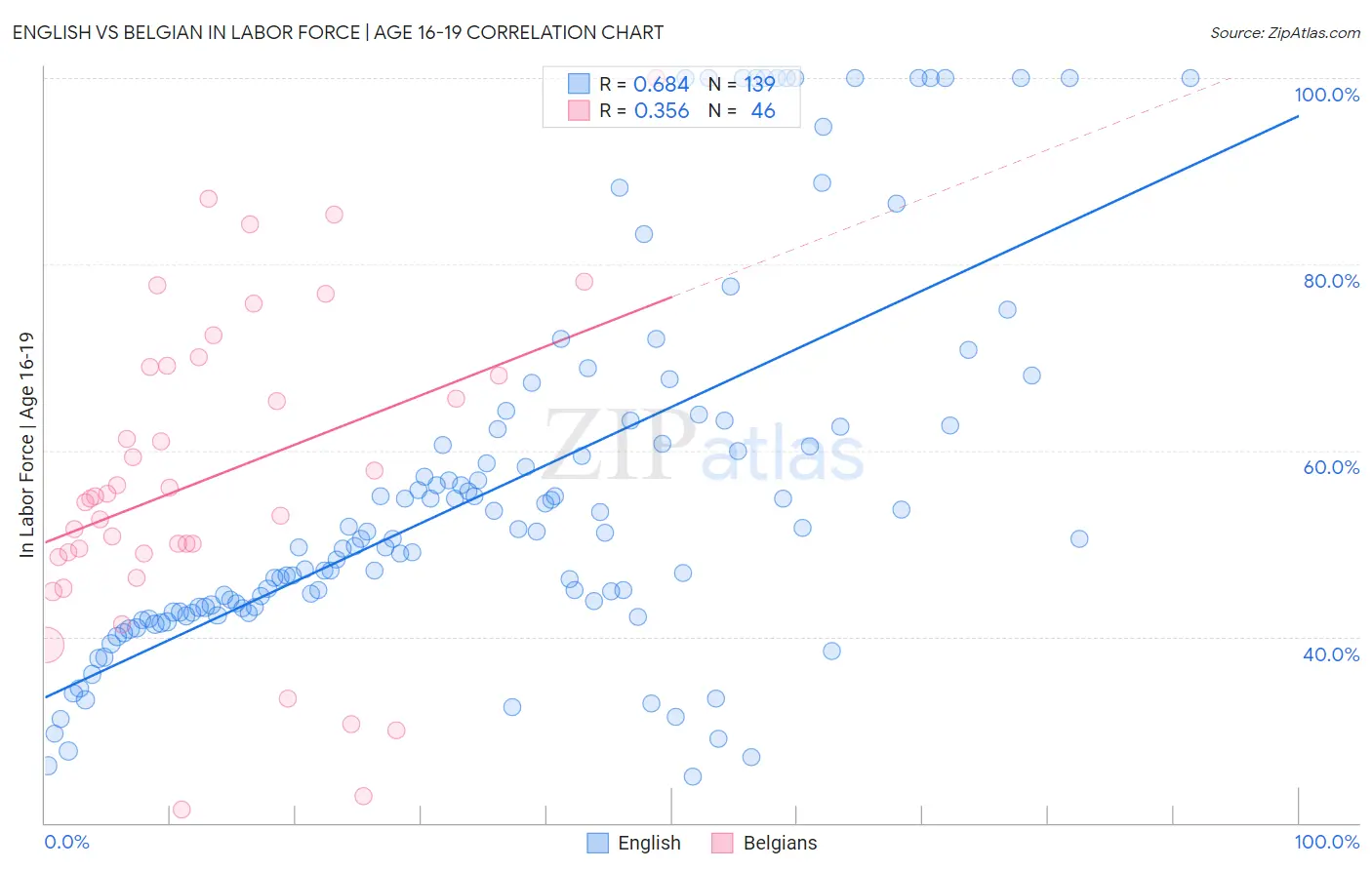 English vs Belgian In Labor Force | Age 16-19