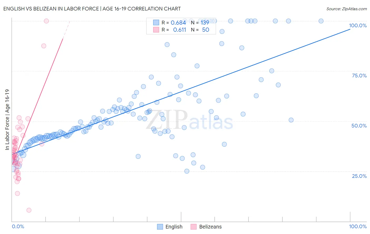 English vs Belizean In Labor Force | Age 16-19