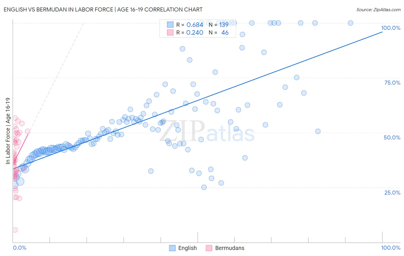 English vs Bermudan In Labor Force | Age 16-19