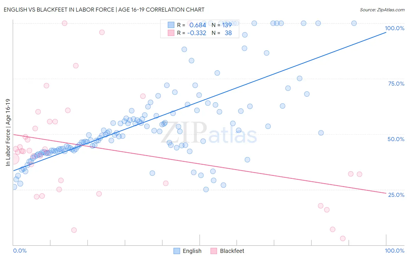 English vs Blackfeet In Labor Force | Age 16-19