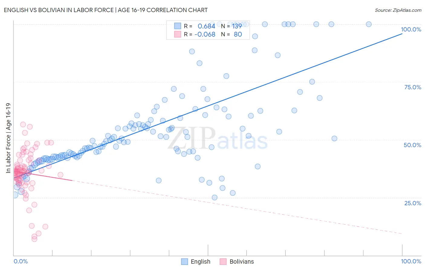 English vs Bolivian In Labor Force | Age 16-19