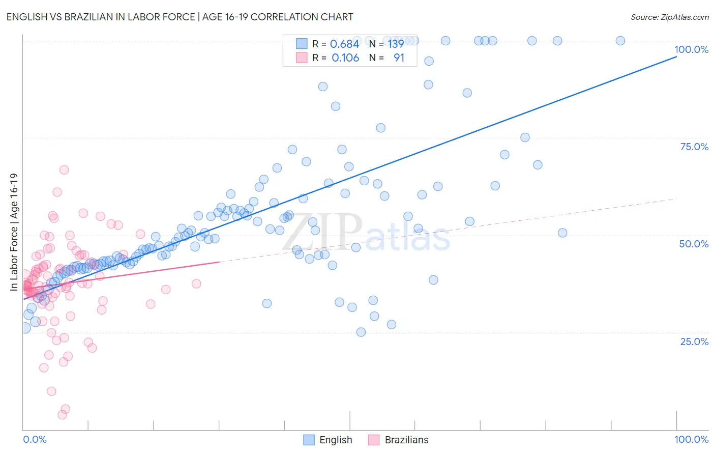 English vs Brazilian In Labor Force | Age 16-19