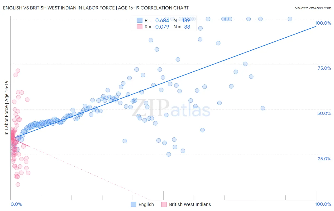 English vs British West Indian In Labor Force | Age 16-19