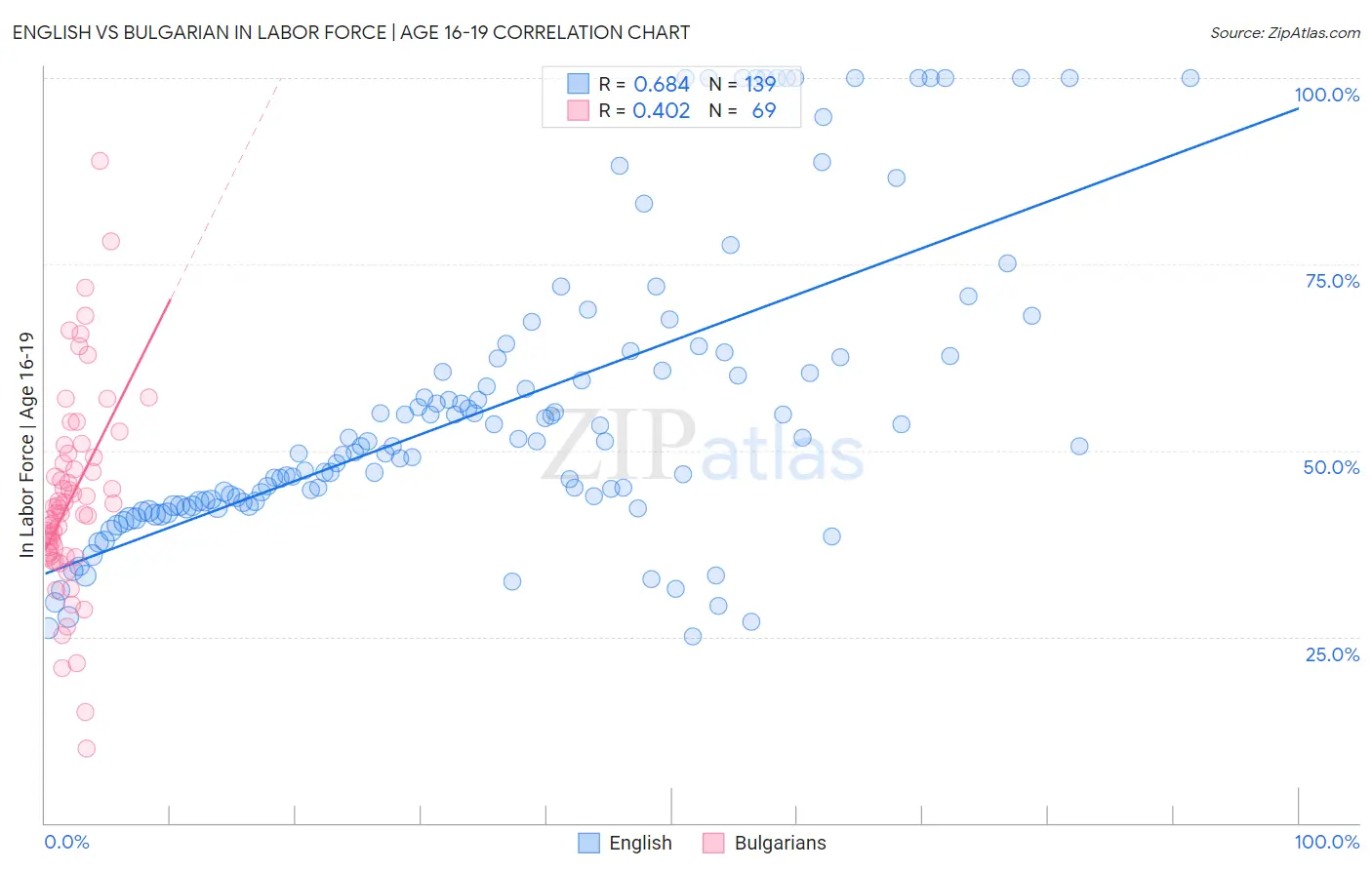English vs Bulgarian In Labor Force | Age 16-19