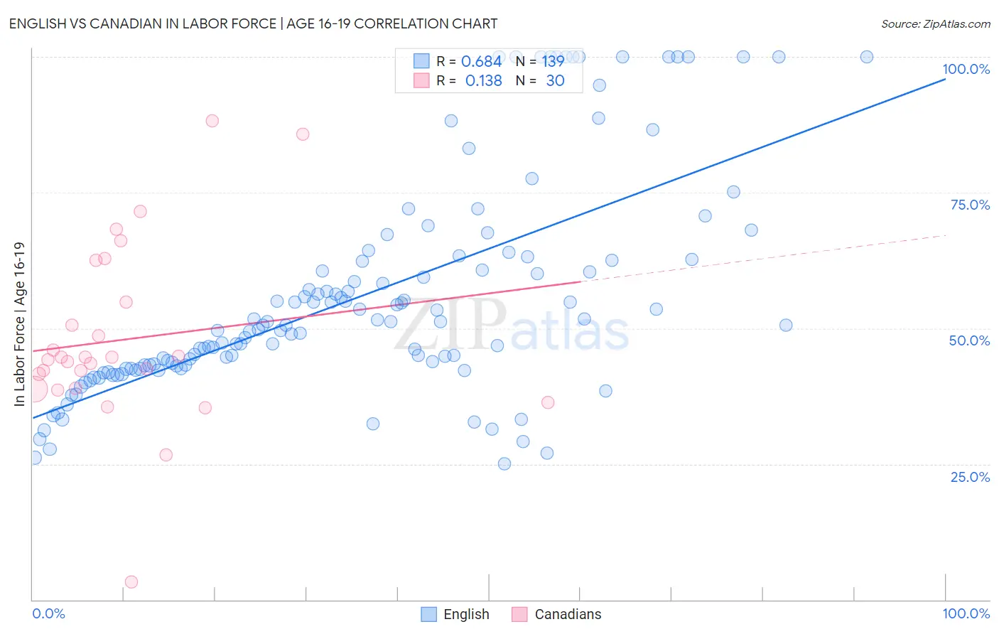 English vs Canadian In Labor Force | Age 16-19