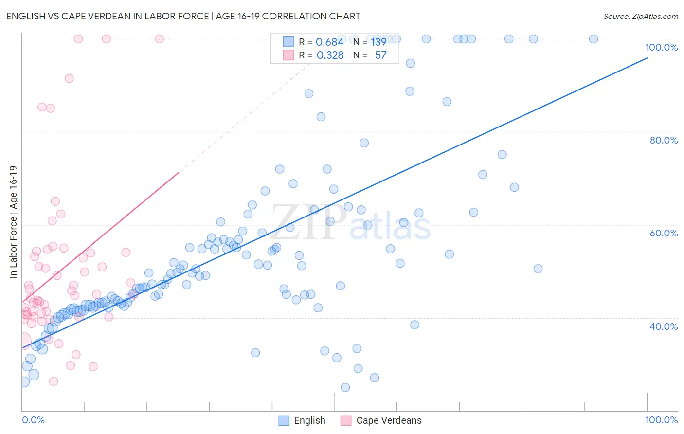 English vs Cape Verdean In Labor Force | Age 16-19