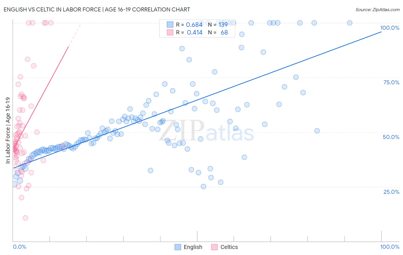 English vs Celtic In Labor Force | Age 16-19