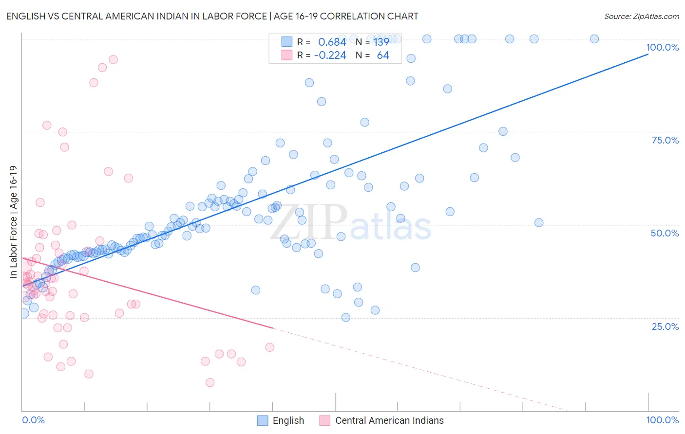 English vs Central American Indian In Labor Force | Age 16-19