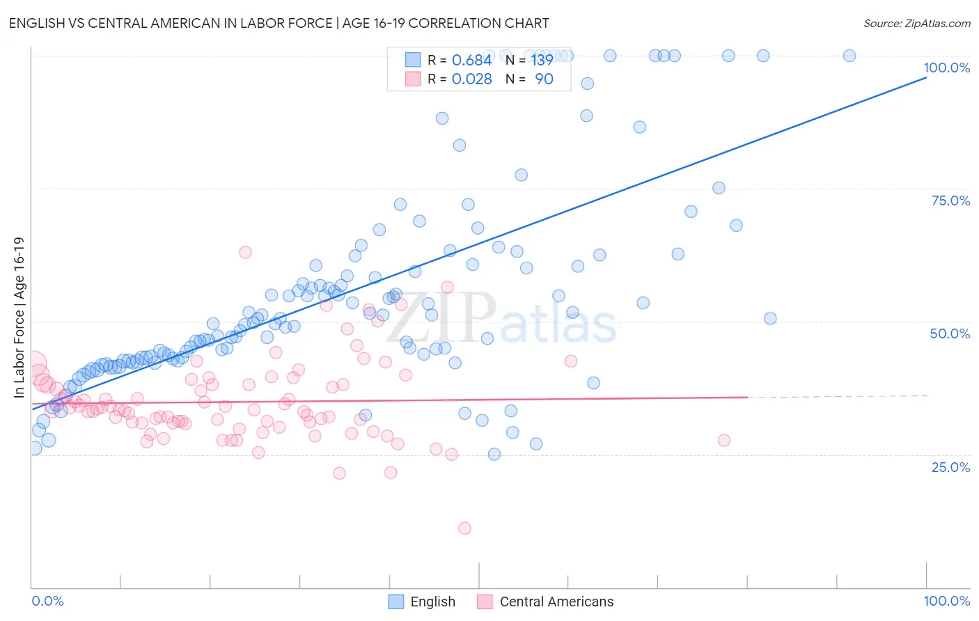 English vs Central American In Labor Force | Age 16-19