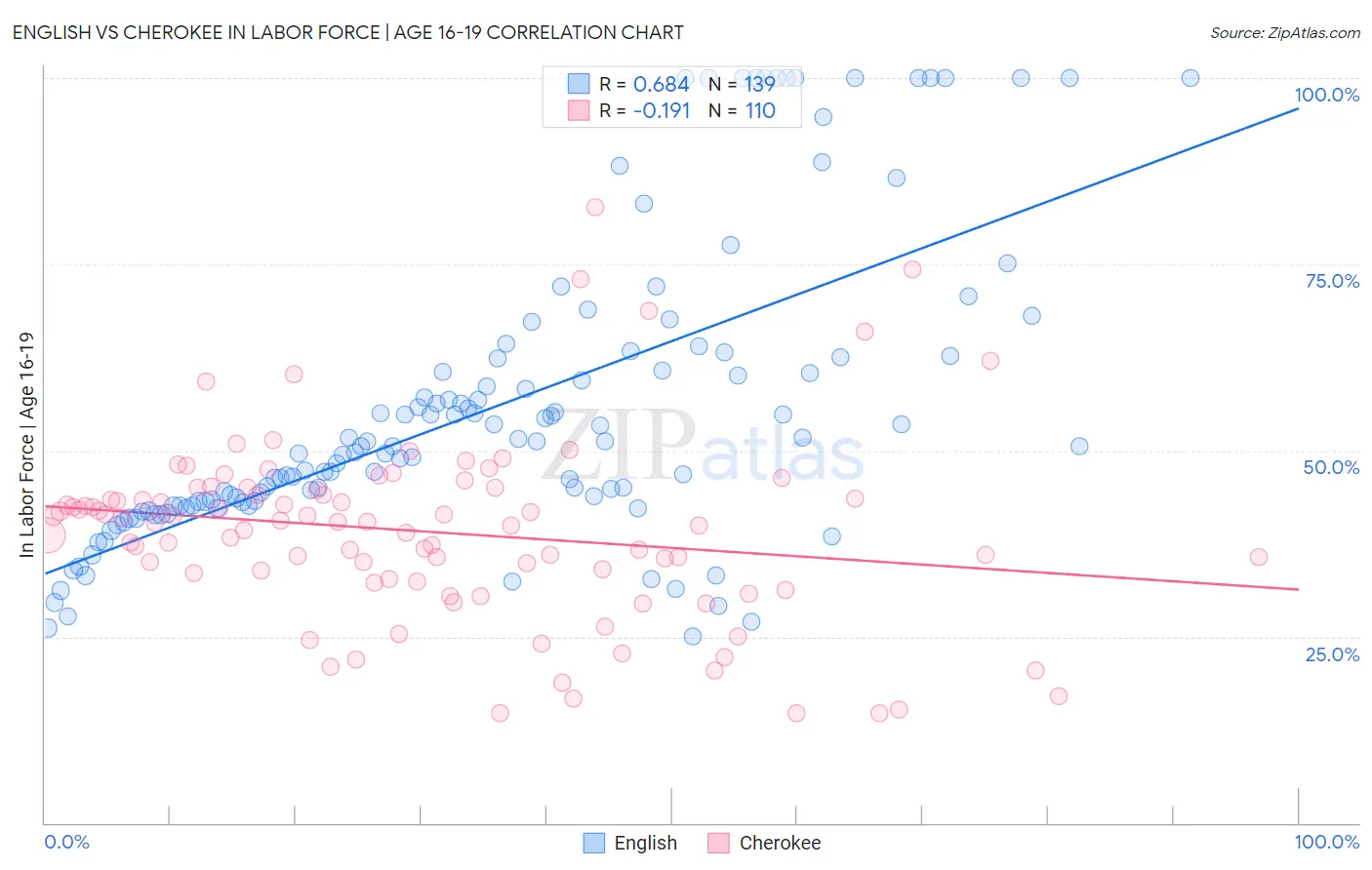 English vs Cherokee In Labor Force | Age 16-19