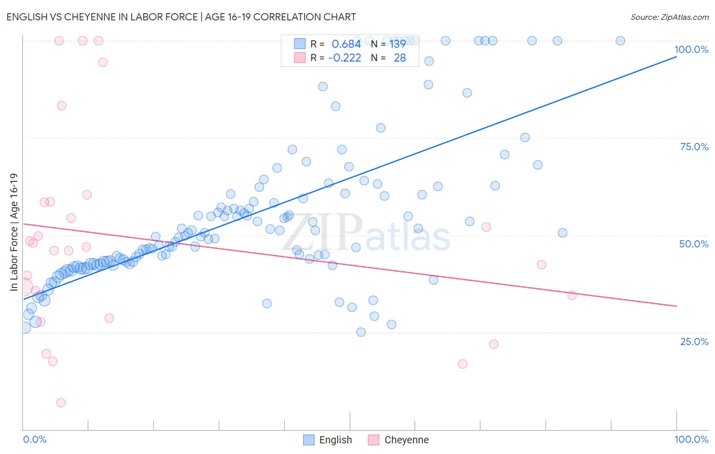 English vs Cheyenne In Labor Force | Age 16-19