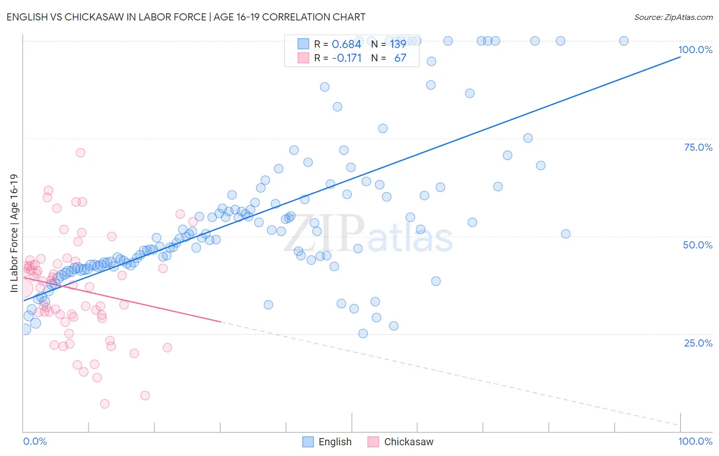 English vs Chickasaw In Labor Force | Age 16-19