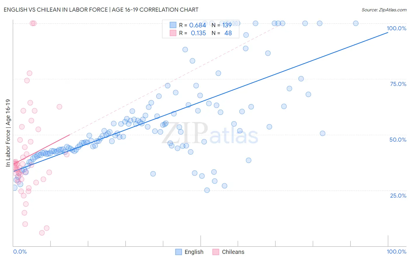 English vs Chilean In Labor Force | Age 16-19